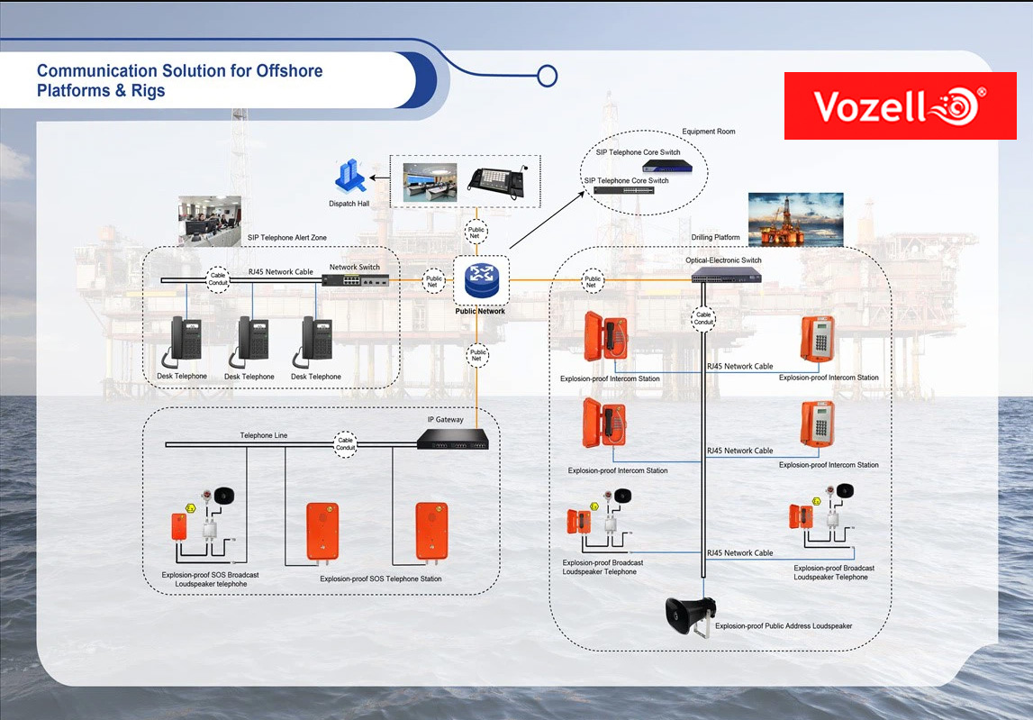 Vozell®- Solución de Comunicación para Plataformas y Equipos Marinos